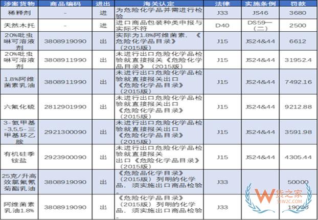【贸易合规】十个检验检疫处罚案例（危化品申报篇）——货之家