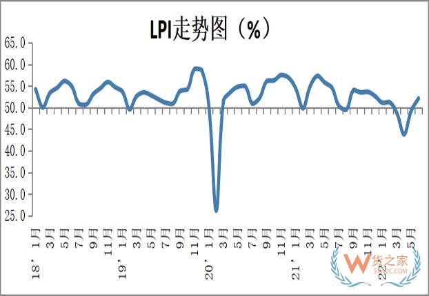 【统计】6月中国物流业景气指数回升至52.1%——货之家