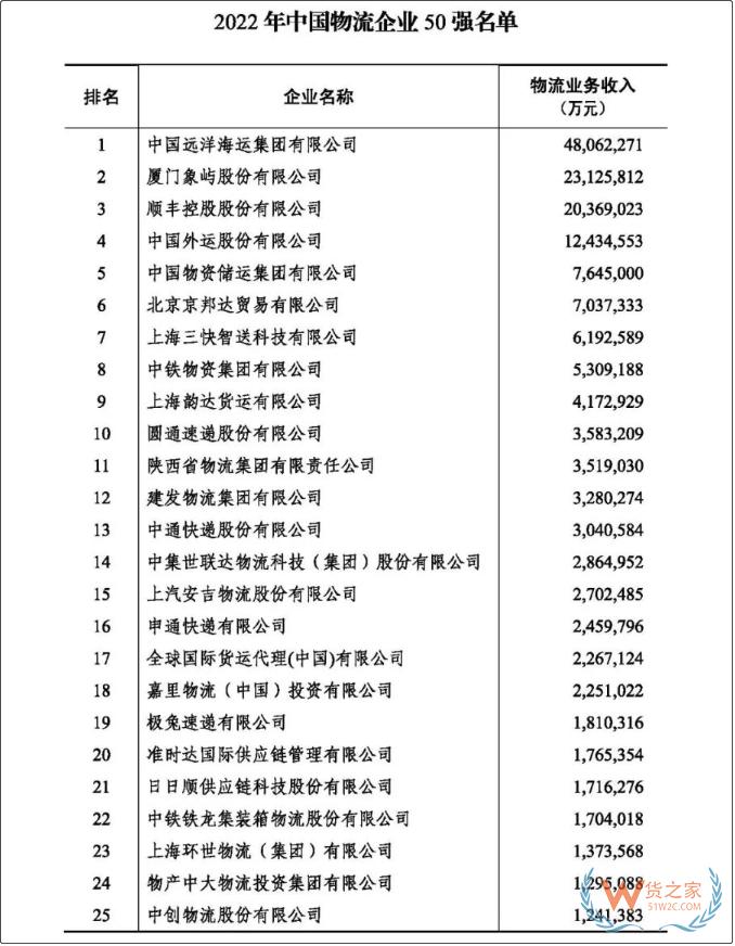 2022年度中国物流企业50强、民营物流企业50强榜单出炉-货之家 2022年度中国物流企业50强、民营物流企业50强榜单出炉-货之家