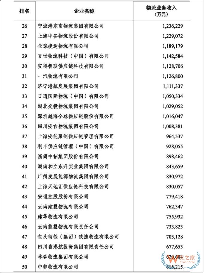 2022年度中国物流企业50强、民营物流企业50强榜单出炉-货之家 2022年度中国物流企业50强、民营物流企业50强榜单出炉-货之家