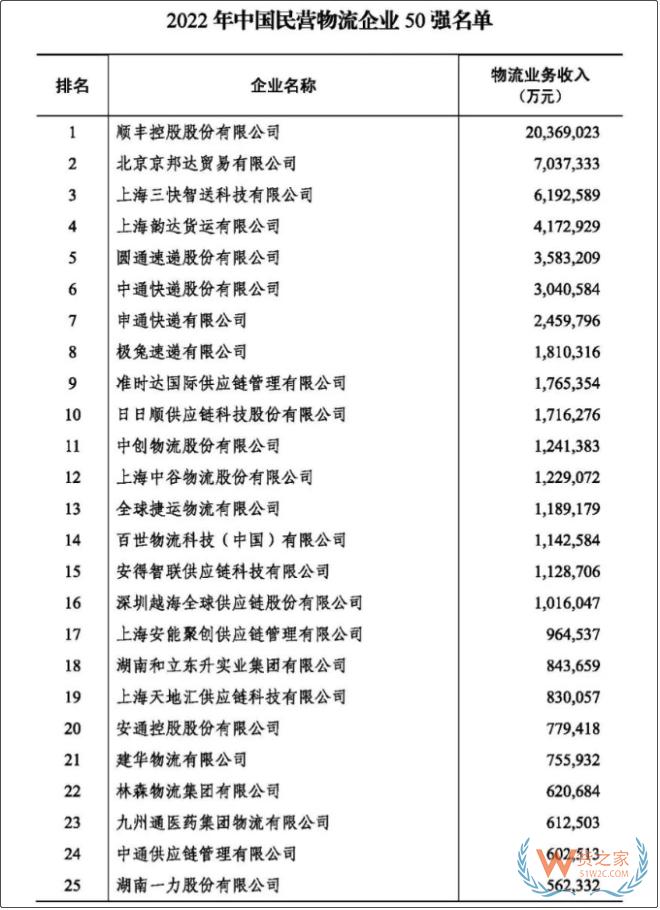 2022年度中国物流企业50强、民营物流企业50强榜单出炉-货之家 2022年度中国物流企业50强、民营物流企业50强榜单出炉-货之家