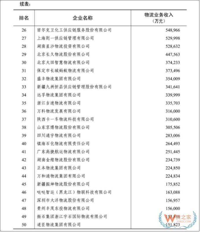 2022年度中国物流企业50强、民营物流企业50强榜单出炉-货之家 2022年度中国物流企业50强、民营物流企业50强榜单出炉-货之家