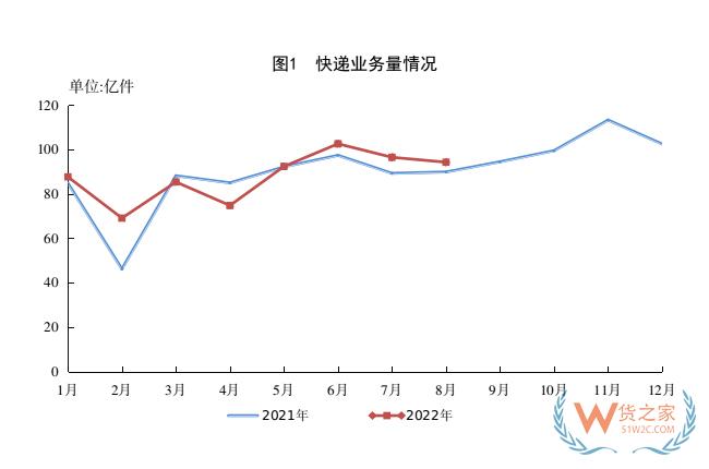 1-8月,全国快递服务企业业务量累计完成703.0亿件-货之家 1-8月,全国快递服务企业业务量累计完成703.0亿件-货之家
