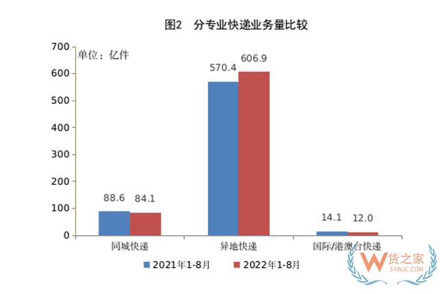 1-8月,全国快递服务企业业务量累计完成703.0亿件-货之家 1-8月,全国快递服务企业业务量累计完成703.0亿件-货之家