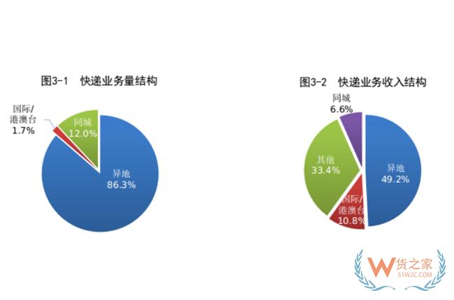 1-8月,全国快递服务企业业务量累计完成703.0亿件-货之家 1-8月,全国快递服务企业业务量累计完成703.0亿件-货之家