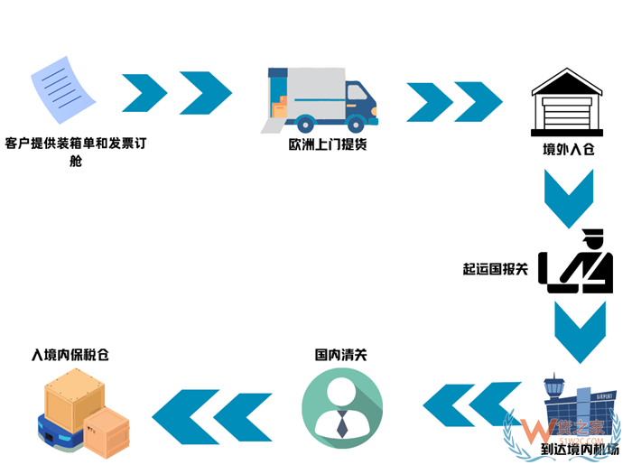 南航欧洲进口空运专线,阿姆斯特丹至广州、法兰克福飞广州空运