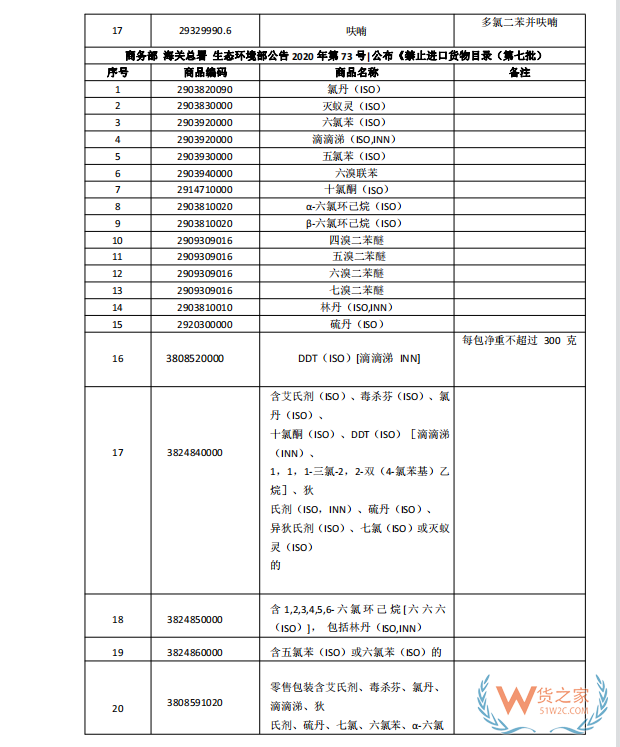 国家禁止进口货物目录有哪些?跨境电商零售进口商品负面清单