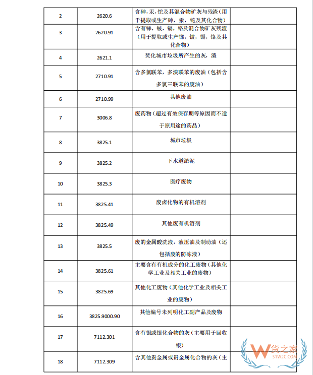 国家禁止进口货物目录有哪些?跨境电商零售进口商品负面清单