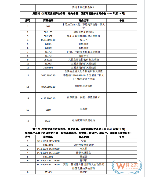 国家禁止进口货物目录有哪些?跨境电商零售进口商品负面清单