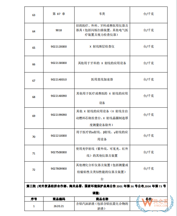 国家禁止进口货物目录有哪些?跨境电商零售进口商品负面清单