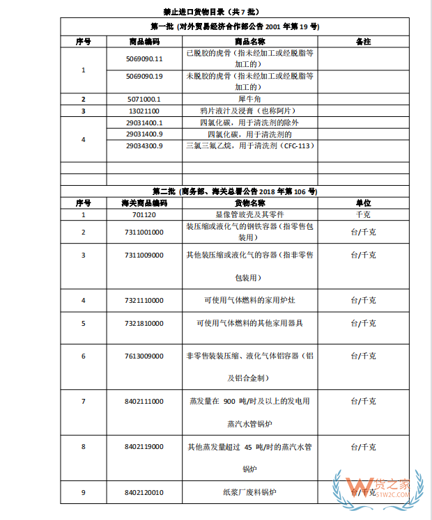 国家禁止进口货物目录有哪些?跨境电商零售进口商品负面清单