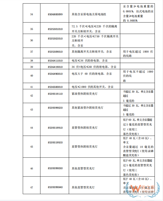 国家禁止进口货物目录有哪些?跨境电商零售进口商品负面清单