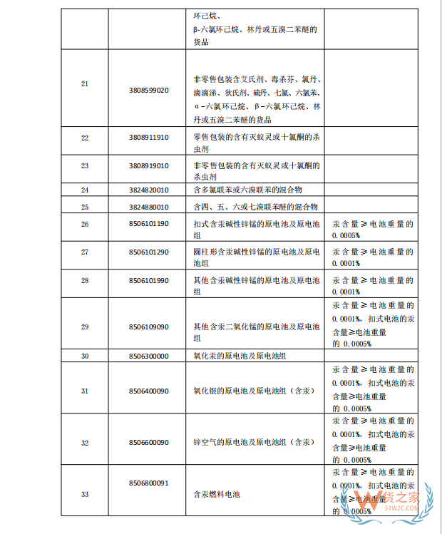 国家禁止进口货物目录有哪些?跨境电商零售进口商品负面清单