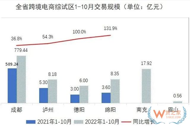 四川今年1-10月跨境电商交易规模超800亿元-货之家