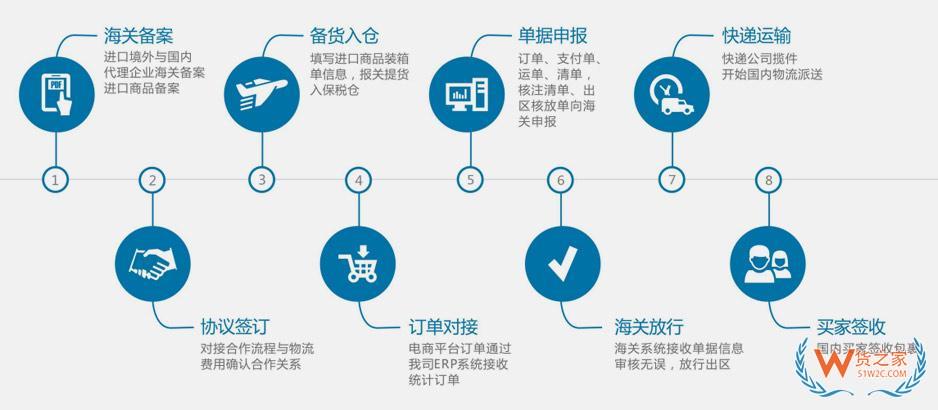 跨境电商有哪些平台?进口跨境电商的基本业务流程