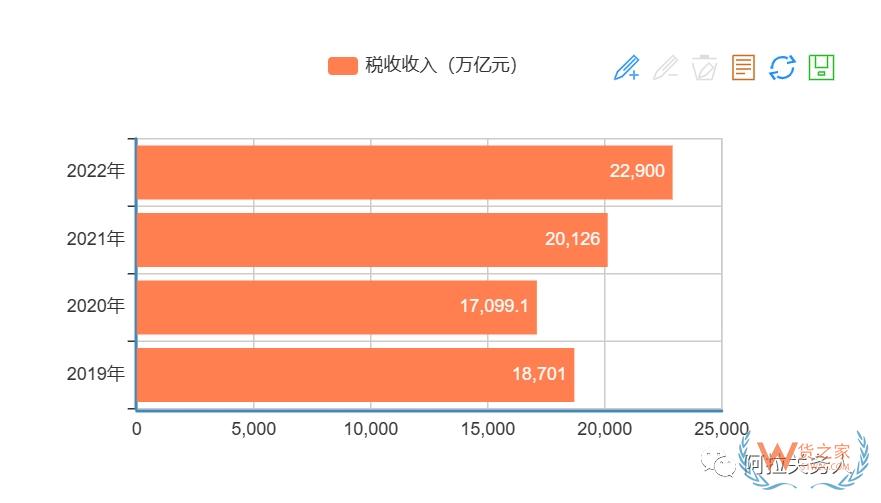 疫情以来，历年海关税收入库情况-货之家