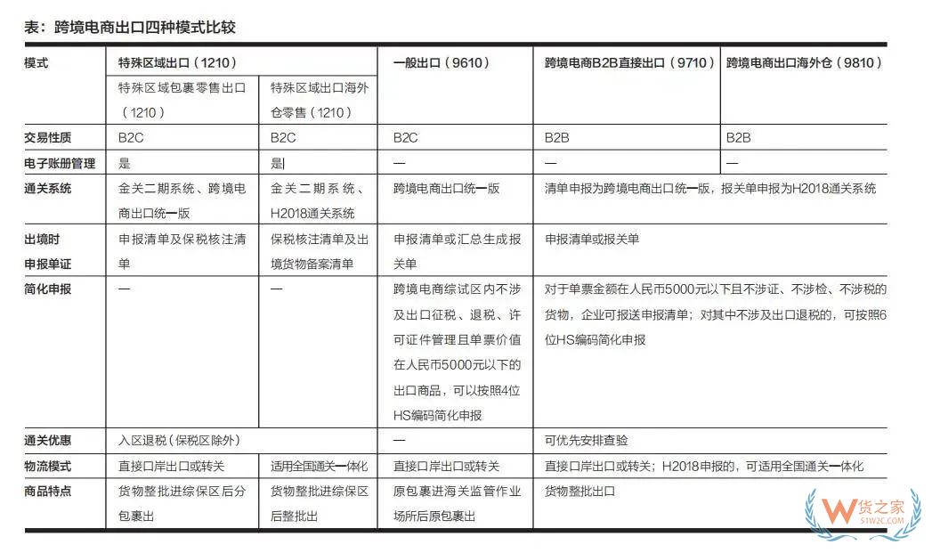 1210,9610,9710,9810,四种跨境电商出口模式的区别-货之家