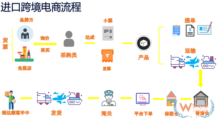 跨境电商网购保税进口模式流程是什么?网购保税进口业务