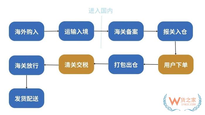 如何能联系到保税仓?保税仓的联系方式