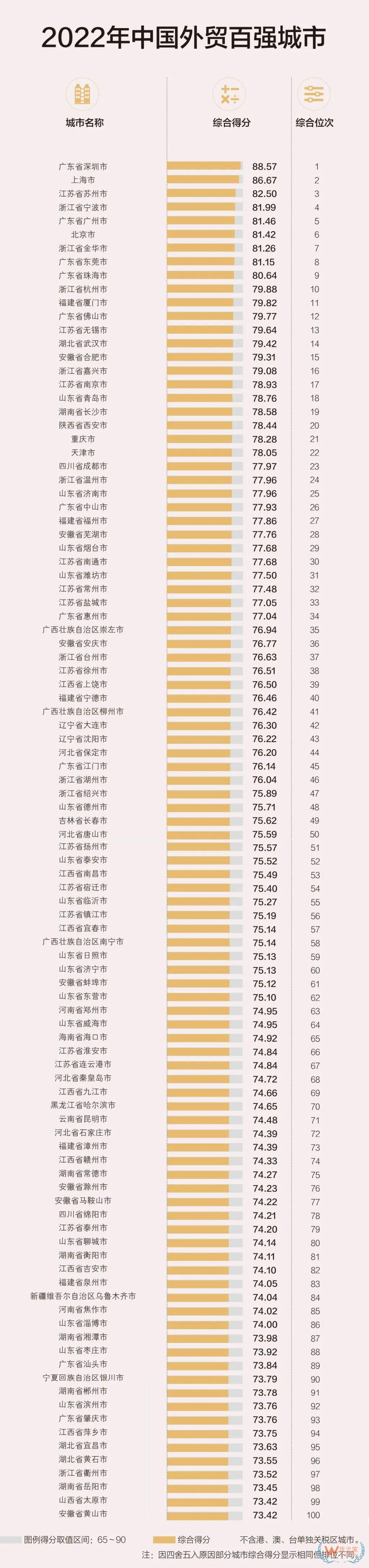 中国外贸百强城市榜单出炉！与我国经济的梯度特征整体吻合-货之家