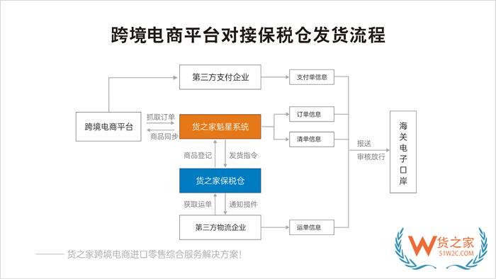  保税仓接口怎么对接?跨境商城平台怎么接入保税仓？