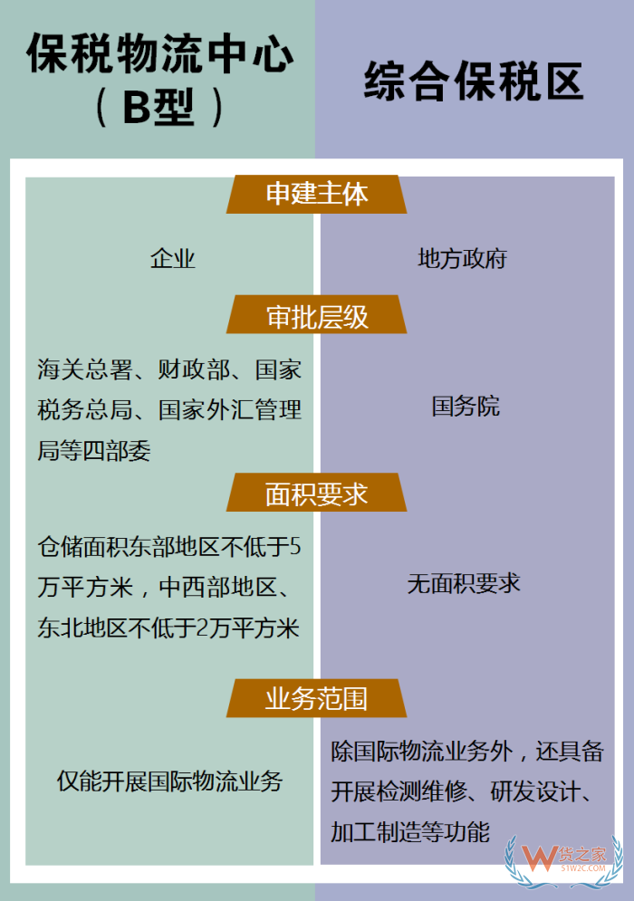 保税物流中心b型是什么意思?保税物流中心b型与综合保税区的区别