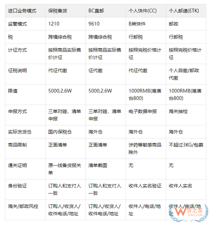 跨境电商进口清关公司，保税仓清关、直邮进口清关、个人物品清关