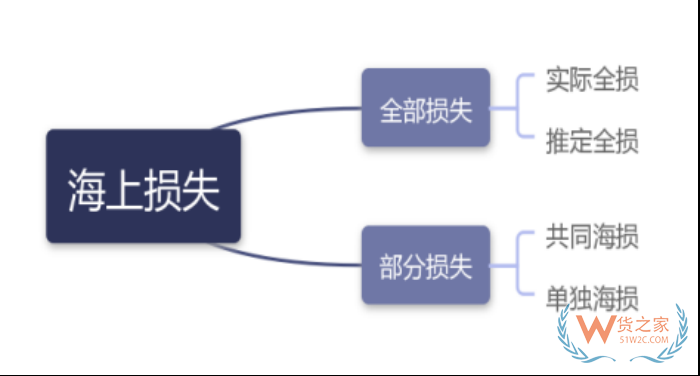 共同海损的概念,共同海损分摊,单独海损和共同海损的区别