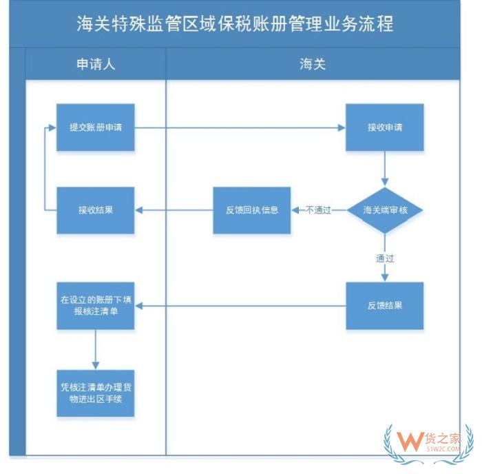 海关账册备案是什么意思?海关账册类型有哪些？海关账册申请