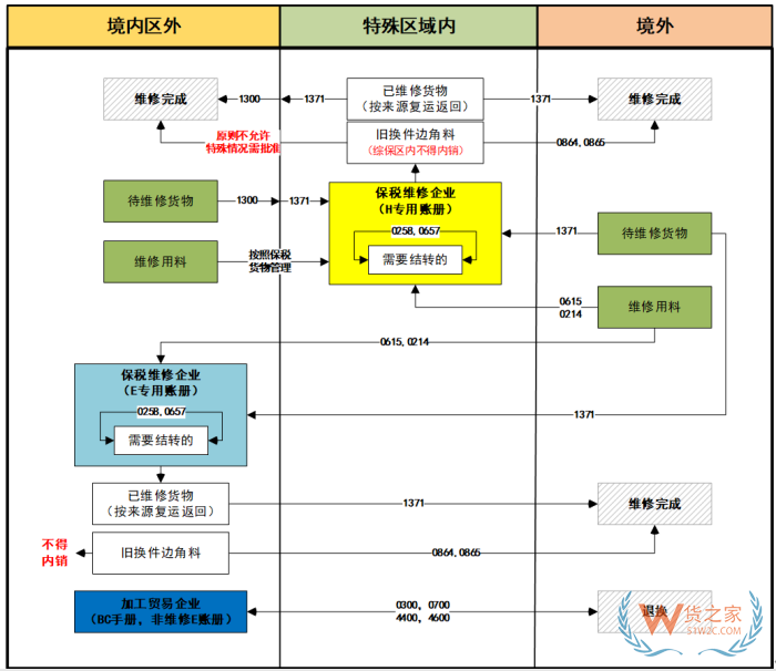 保税维修什么意思?区内保税维修政策,区外全球保税维修