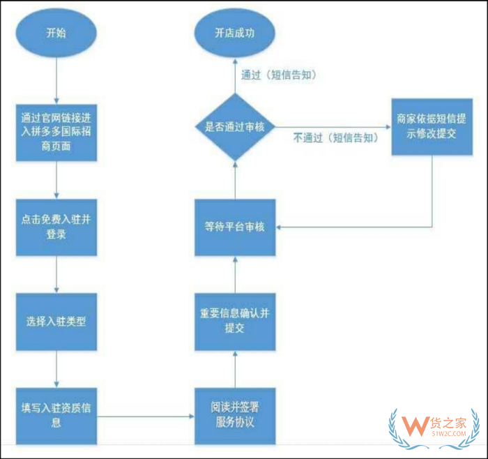 拼多多可以做跨境电商吗?靠不靠谱