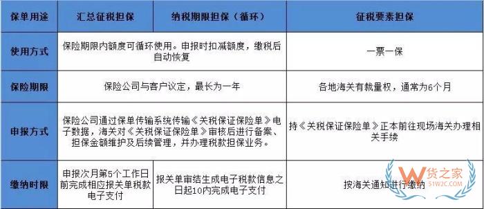 关税保证保险单怎么填?关税保函和关税保证保险的区别