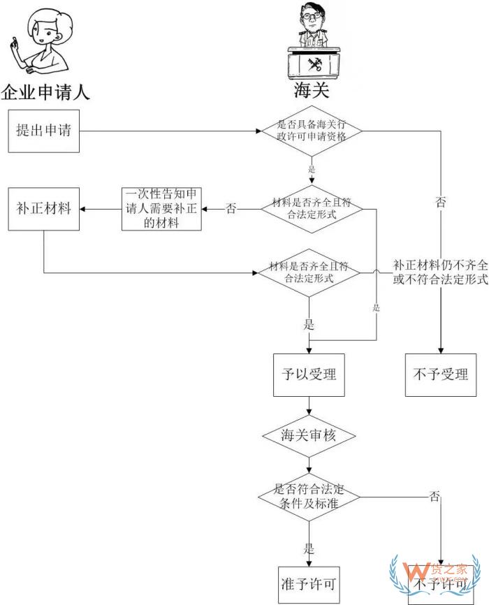 保税仓如何申请?保税仓申请条件、流程和费用