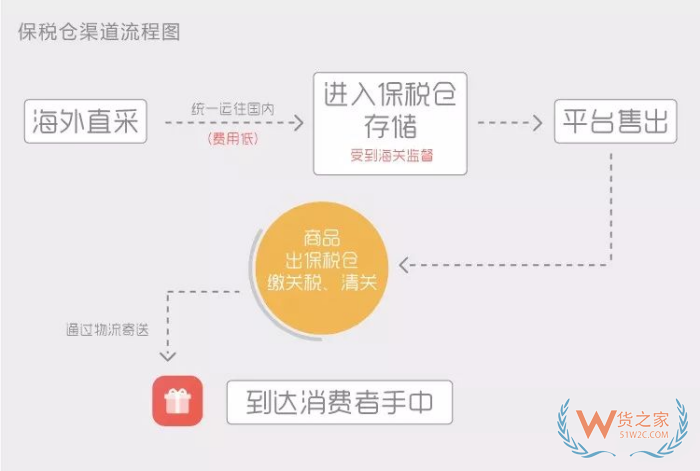 deedseek问答:保税仓发货和海外直邮的区别,哪个好？