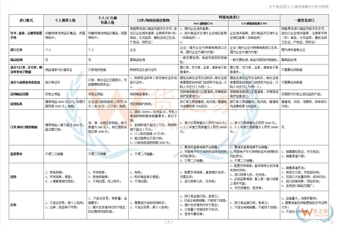 跨境电商进口税、行邮税和一般贸易的进口税有什么区别?
