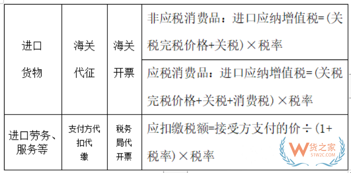 关税、行邮税、增值税、消费税是什么?