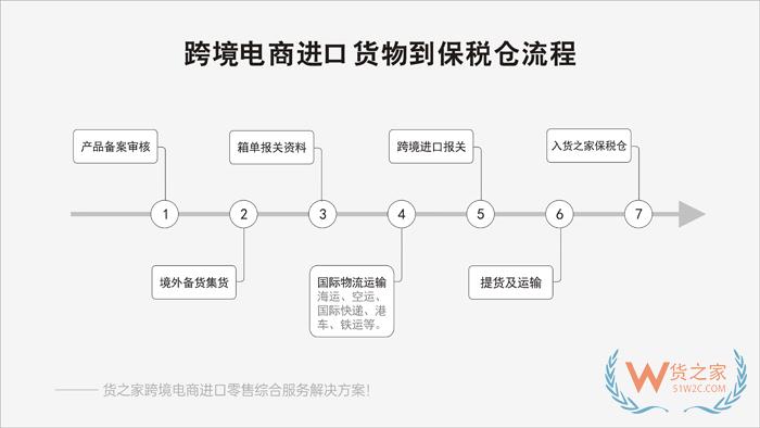 跨境电商进口产品需要提供哪些资质和证明?