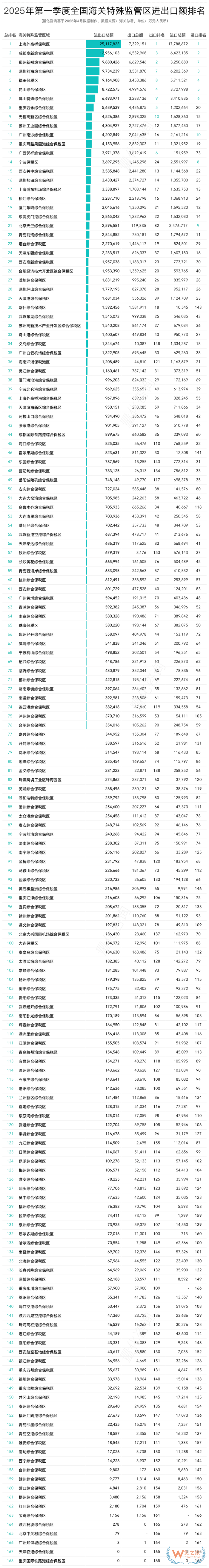 2025年第一季度全国综合保税区(海关特殊监管区)进出口额排名榜单