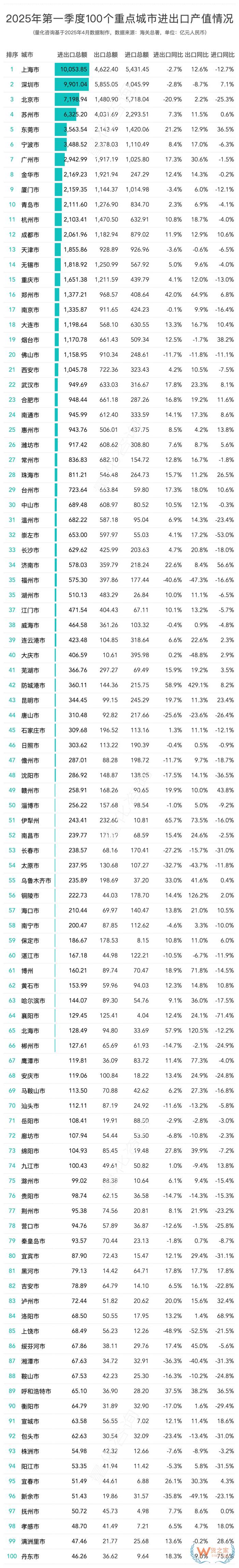 2025年第一季度进出口贸易总额前100的城市排名