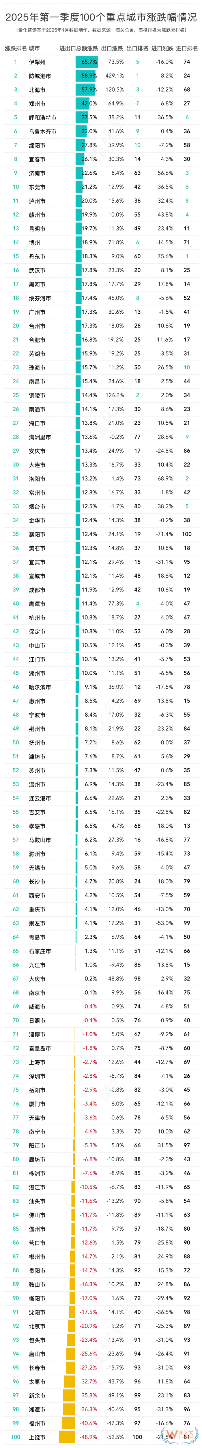 2025年第一季度进出口贸易总额前100的城市排名