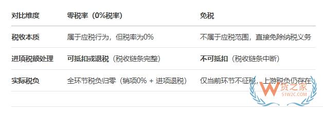 跨境进口零关税,跨境进口零关税电商怎么做?跨境零税率和免税的区别