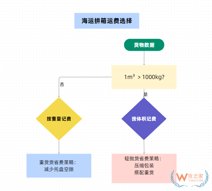 拼箱出口,海运拼箱操作流程,拼箱和整箱的区别