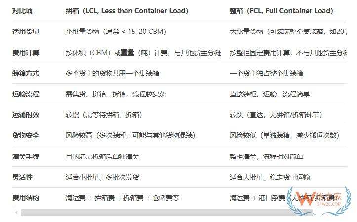 拼箱出口,海运拼箱操作流程,拼箱和整箱的区别