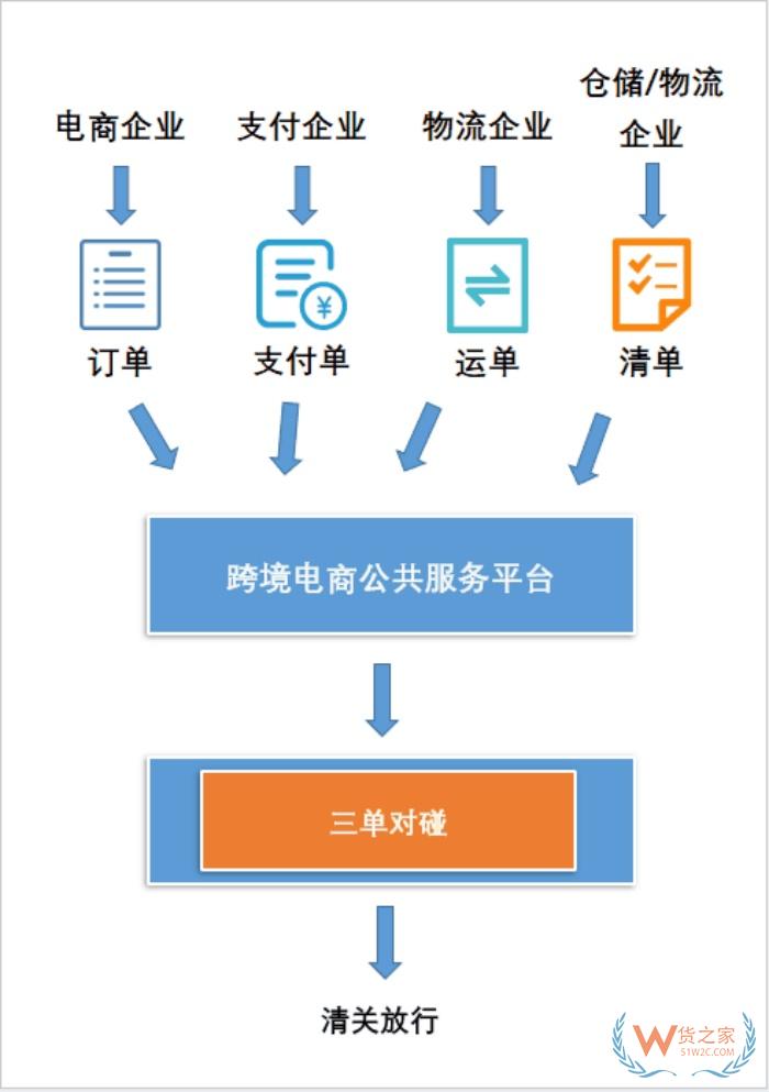 跨境电商进口三单对碰,稳定高效合规的“三单对碰”申报系统