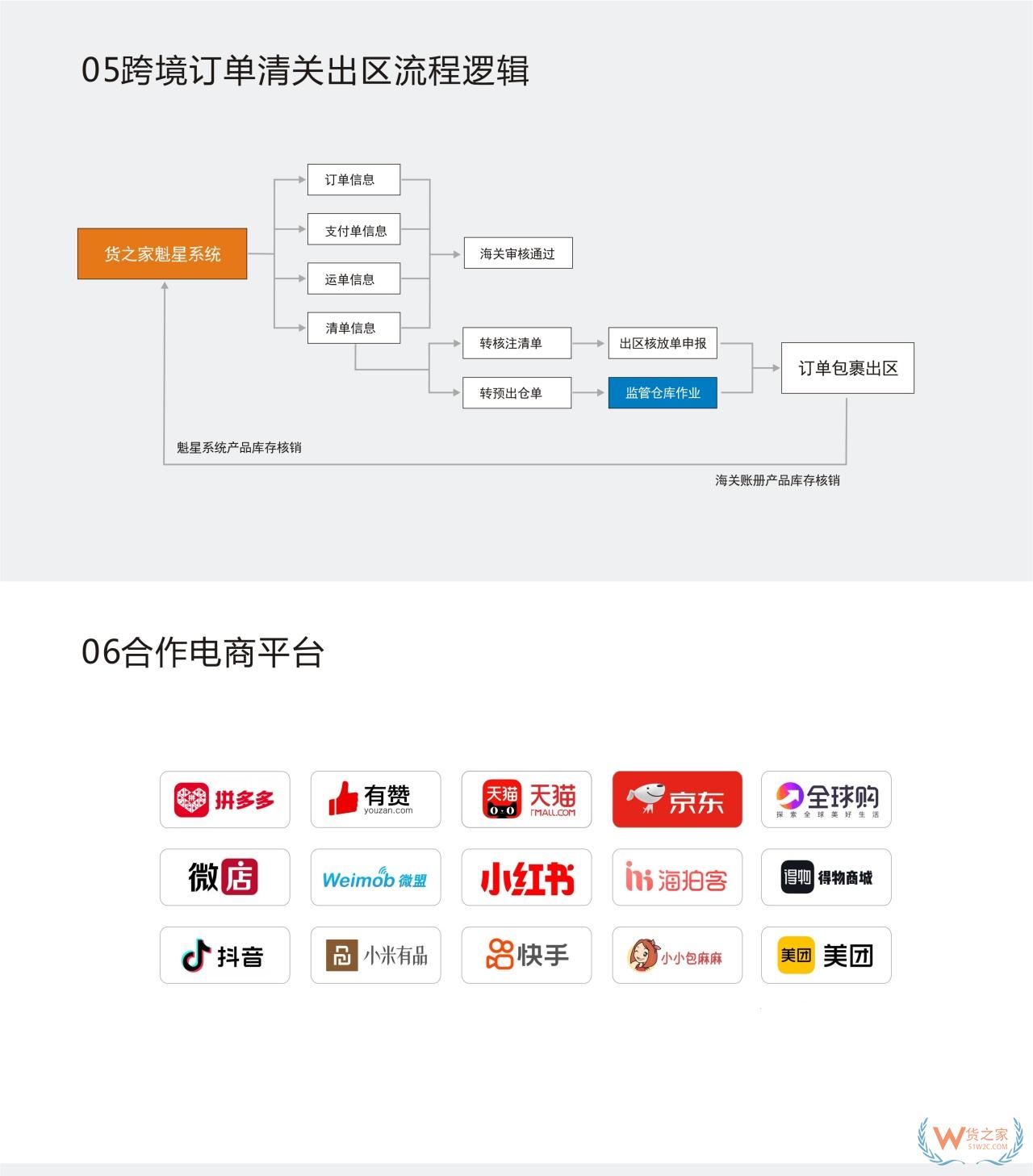 跨境电商进口三单对碰,稳定高效合规的“三单对碰”申报系统