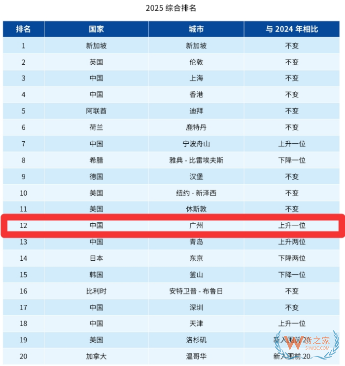 2025年新华·波罗的海国际航运中心发展指数发布,广州超越东京