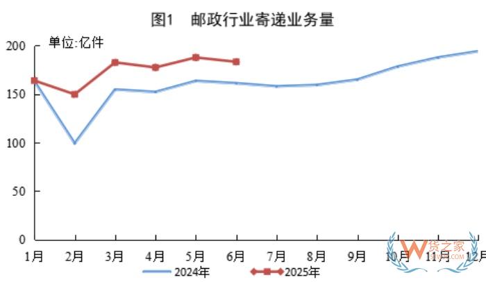 956.4亿件，同比增长19.3%，中国快递业上半年成绩单出炉