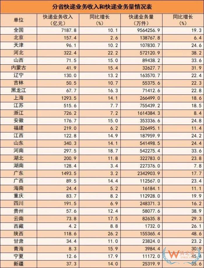 956.4亿件，同比增长19.3%，中国快递业上半年成绩单出炉