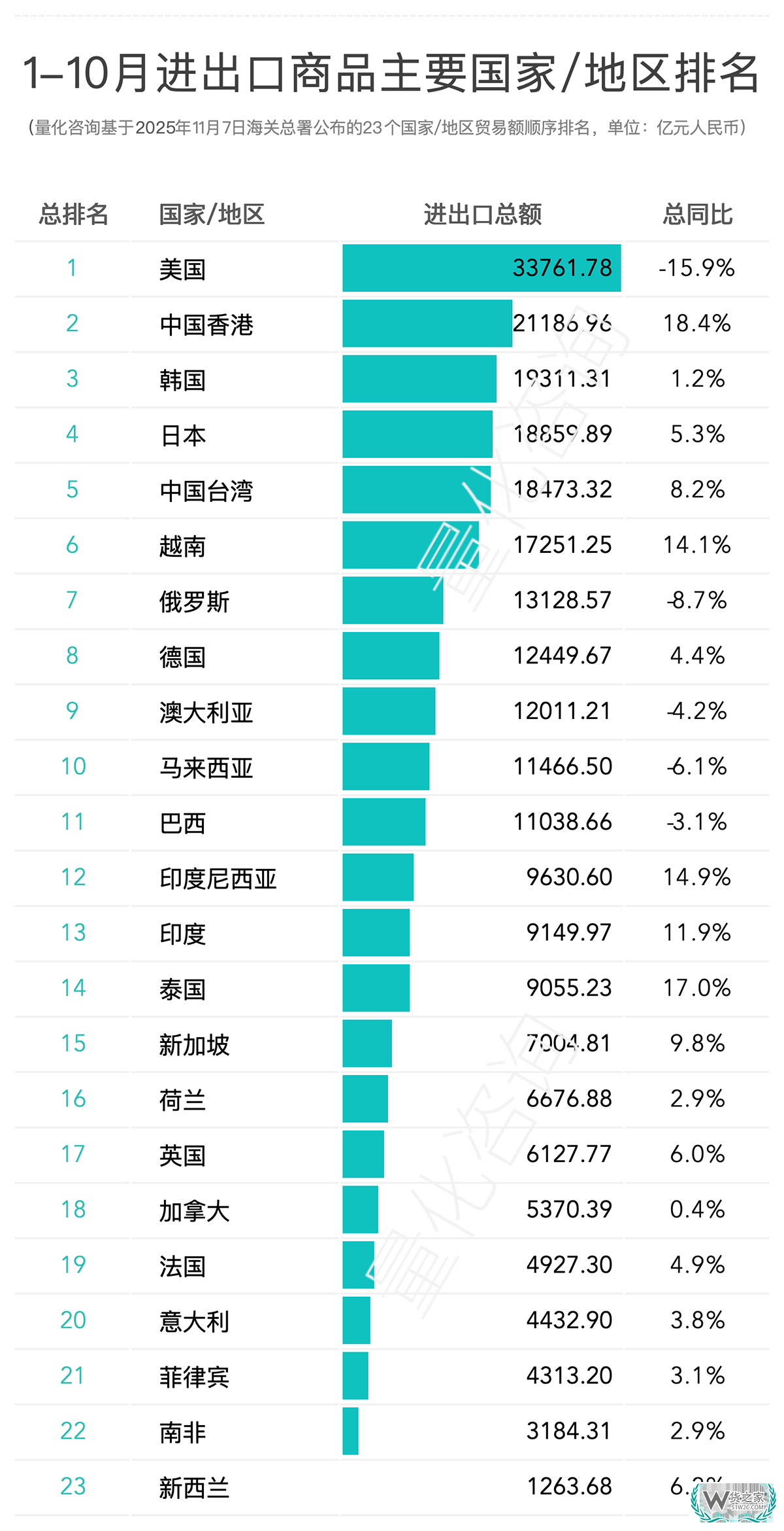 2025年10月及1-10月进出口商品主要国家/地区贸易额排名
