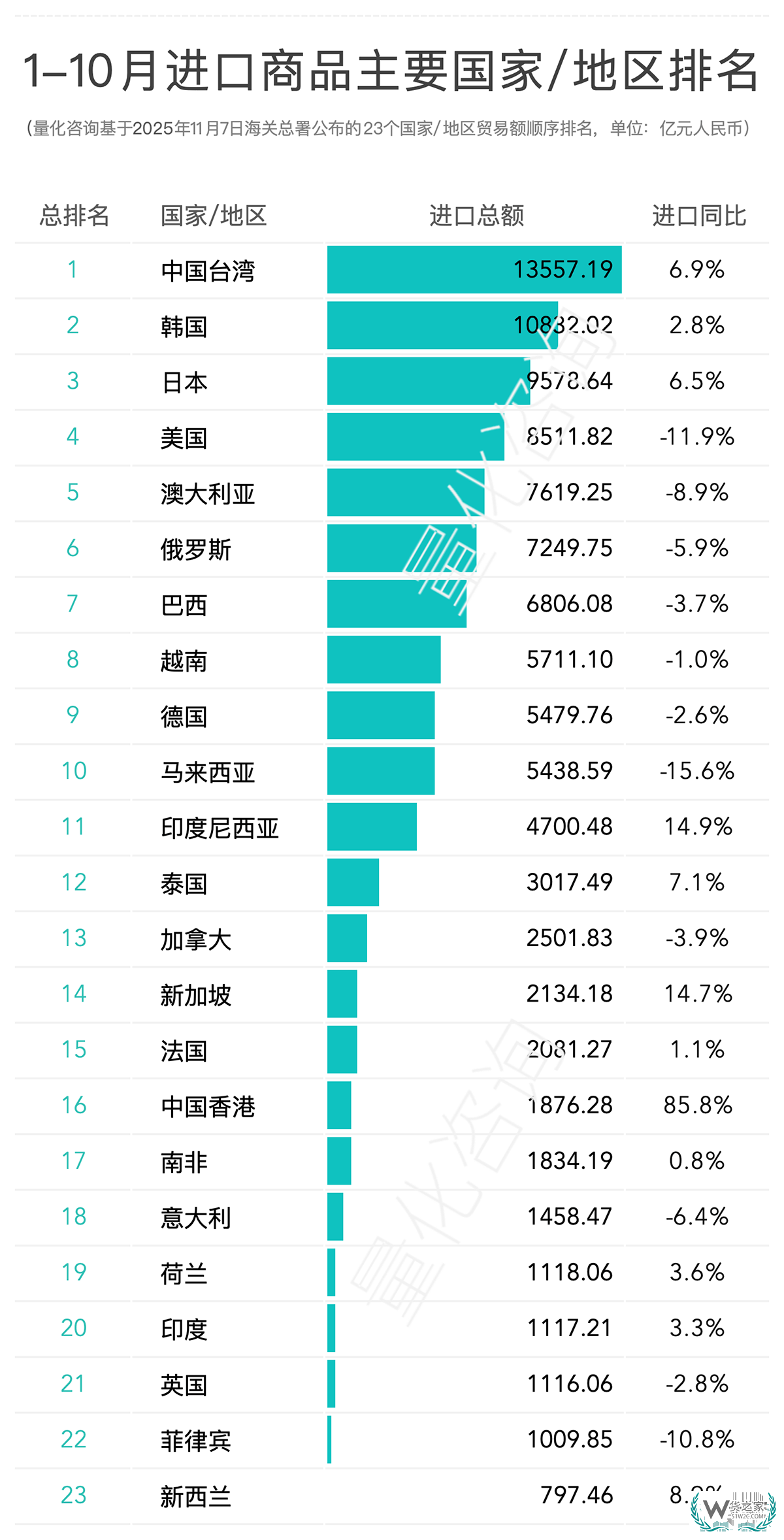 2025年10月及1-10月进出口商品主要国家/地区贸易额排名
